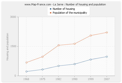 La Jarne : Number of housing and population
